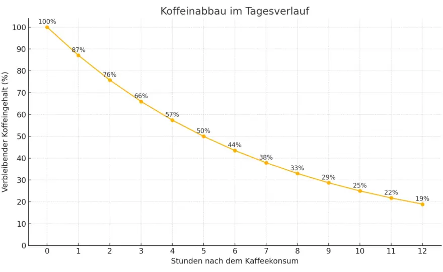 Koffein pro Tag - Wie viel ist gesund? Dein Guide zur richtigen Dosis
