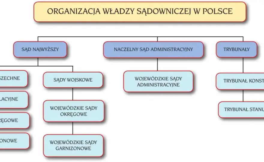 Sąd Najwyższy: Rola, zadania i kluczowe kompetencje w Polsce