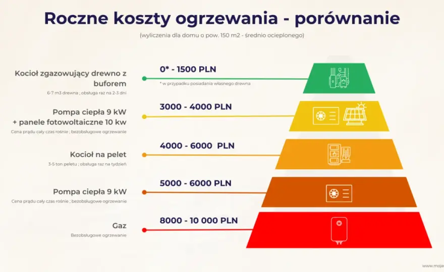 Najbardziej opłacalne ogrzewanie domu - Co wybrać i jak oszczędzać?