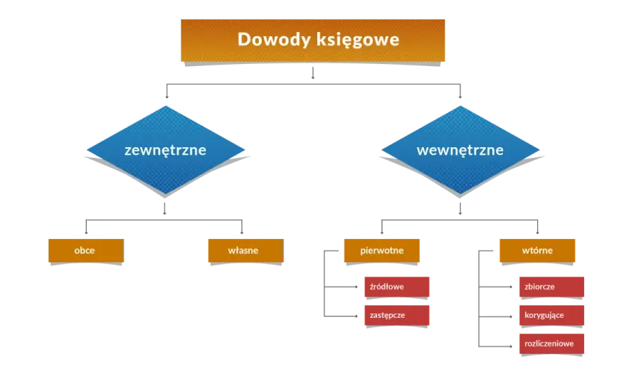 Dowód księgowy - co musi zawierać i jak go sprawdzić?