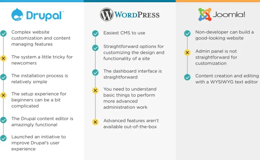 Joomla czy WordPress - który CMS pozwoli uniknąć problemów?