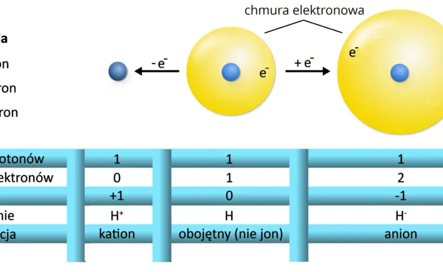 Litowce - dlaczego jeden elektron zmienia wszystko?