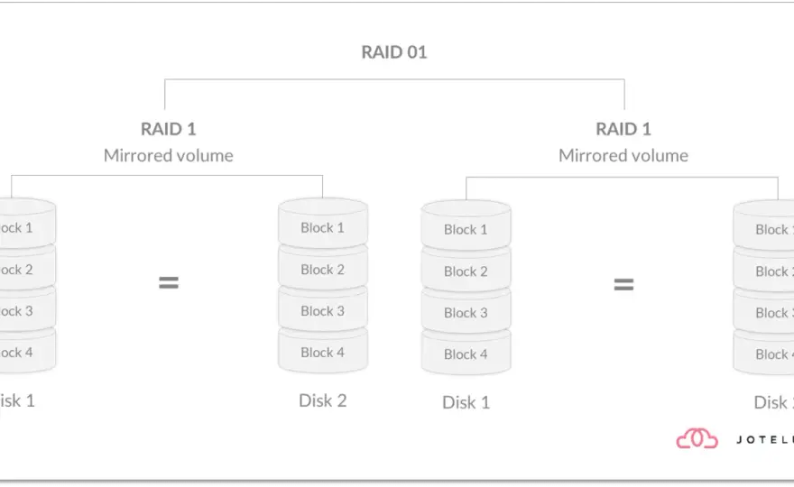 RAID - ¿Cuál elegir? Guía completa de niveles y usos