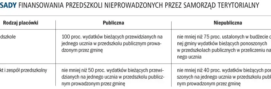 Jak zdobyć dofinansowanie do przedszkola i uniknąć najczęstszych błędów