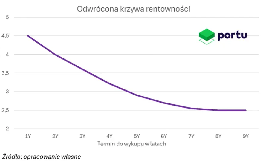 Krzywa rentowności obligacji: Klucz do przyszłości gospodarki i Twoich finansów