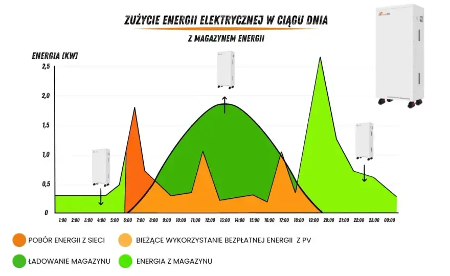 Magazyn energii - Jak wybrać, by nie przepłacić?