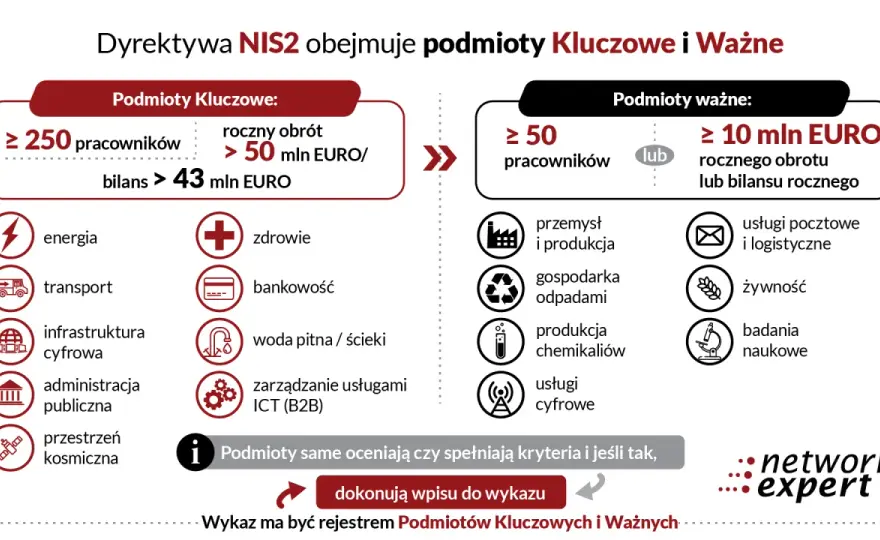 NIS2 - Kogo dotyczy i jak wdrożyć cyberbezpieczeństwo?