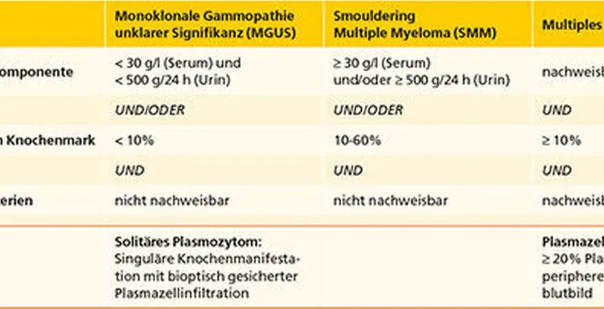 Die häufigsten Symptome des multiplen Myeloms und ihre Bedeutung