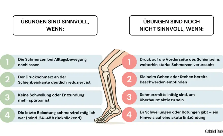 Schienbeinkantensyndrom-OP - Wann sie wirklich hilft
