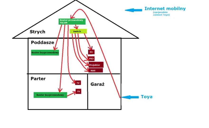 Schemat instalacji internetowej w domu jednorodzinnym - plan sieci