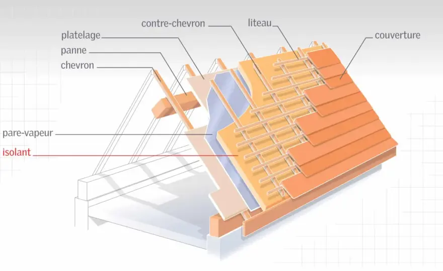 Isolation des rampants de toiture - quelle technique choisir ?