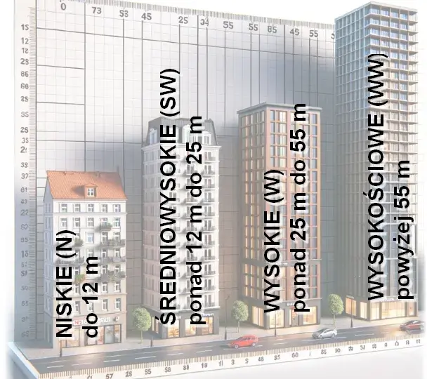 Jakim powinny odpowiadać budynki i ich usytuowanie zgodnie z przepisami?