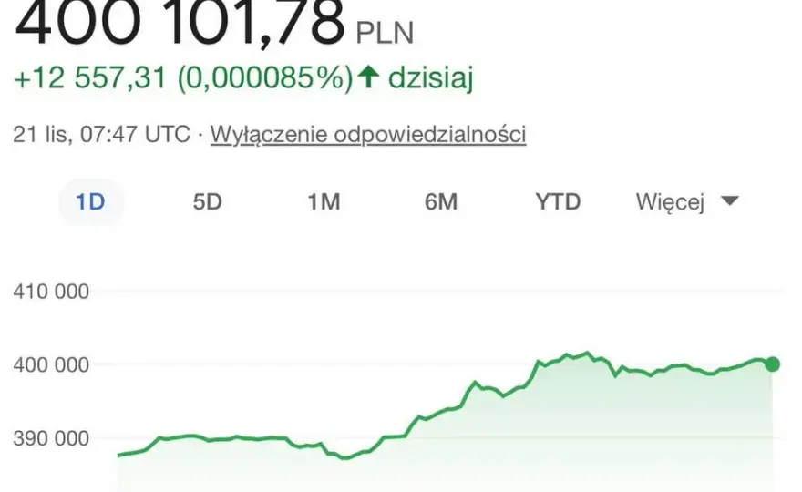 Ile stoi bitcoin? Aktualna cena BTC w PLN i USD - Sprawdź teraz