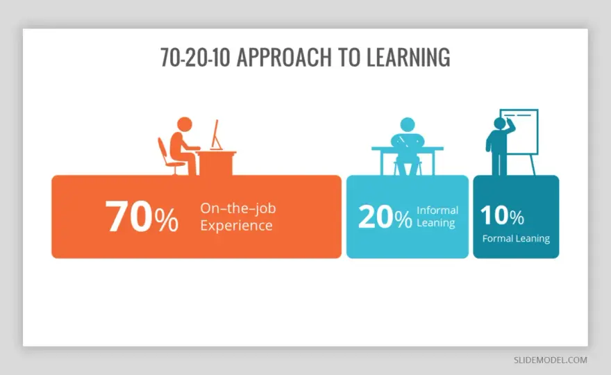 70-20-10 Learning Model - Maximize Your Career Growth