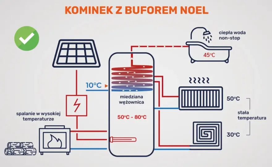 Automatyka bufora ciepła - Czy na pewno działa oszczędnie?