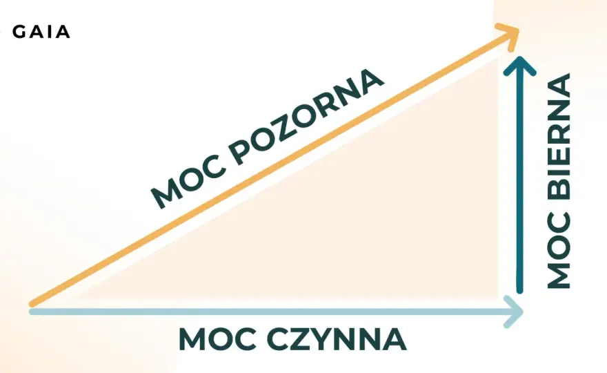 Moc czynna, bierna, pozorna - Jak to działa?