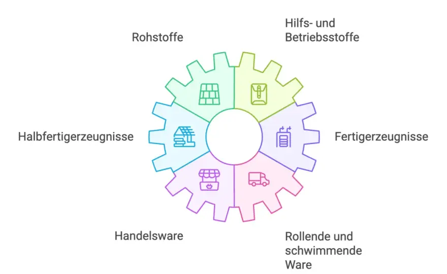 Lagerbestand richtig steuern und Kosten im Griff behalten