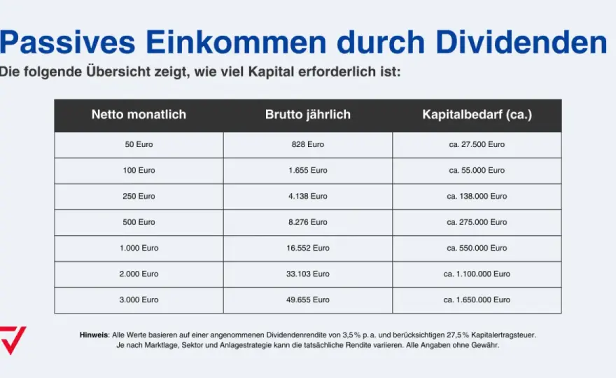 Dividendenstrategie - Passives Einkommen realistisch aufbauen