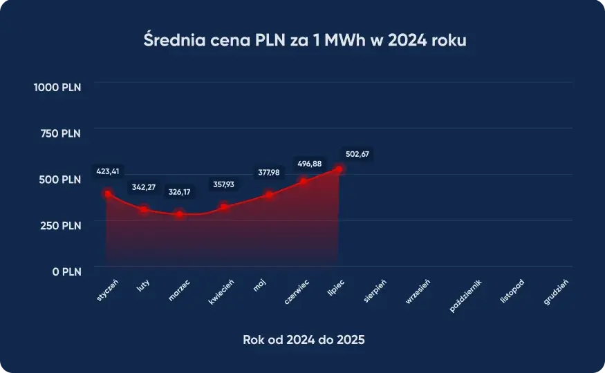 Ile wynoszą rachunki za prąd i jak je obniżyć w Polsce?
