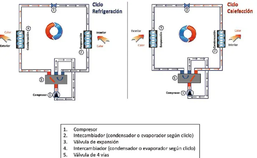 Cool heat y bomba de calor reversible - cómo elegir tu sistema