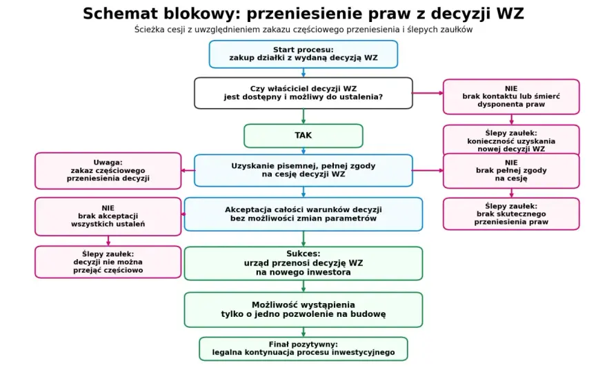 Przeniesienie warunków zabudowy - zasady, opłaty i terminy