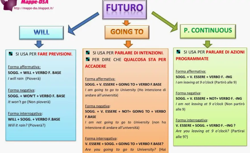 Future continuous in inglese - quando usarlo e come si forma
