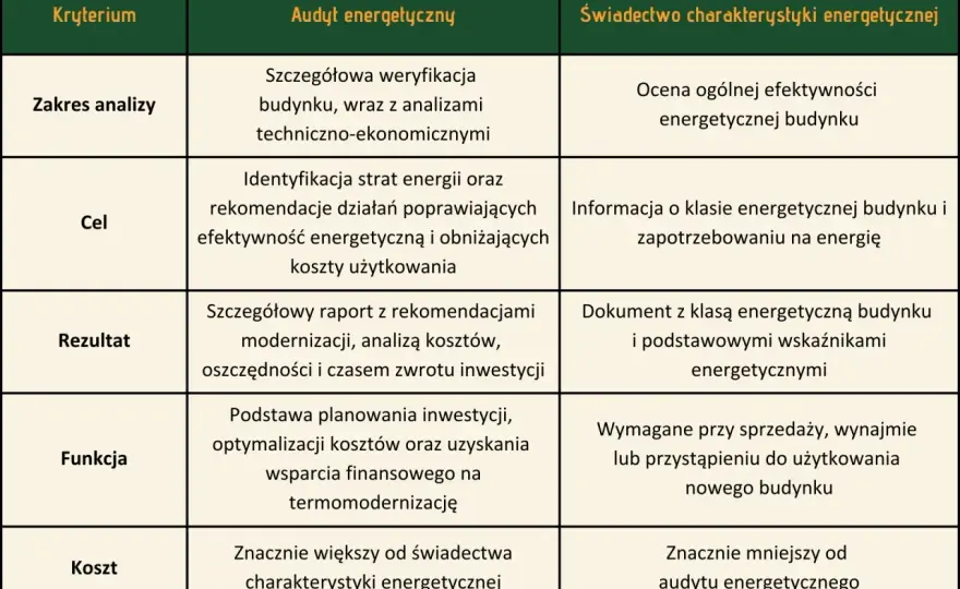 Audyt energetyczny w programie „Czyste Powietrze” - koszty i zasady