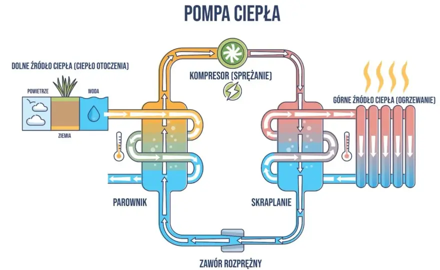 Pompa ciepła - Jaki typ wybrać do Twojego domu? Porównanie