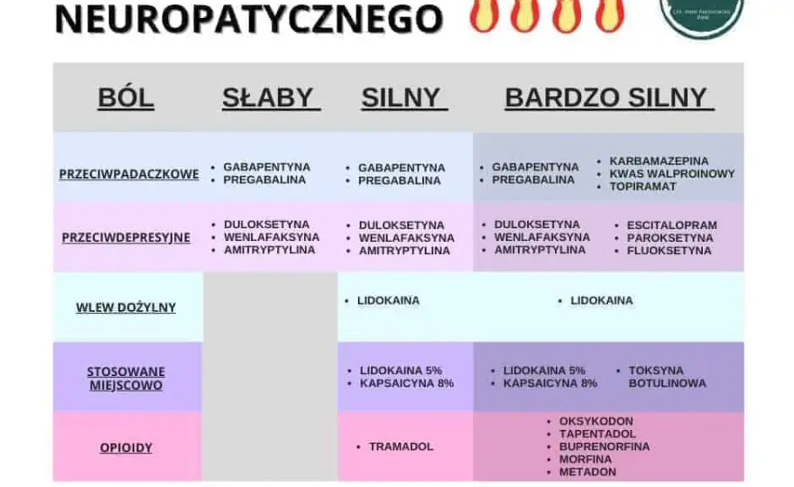 Ból neuropatyczny: Wyleczenie czy kontrola? Skuteczne leczenie w PL.