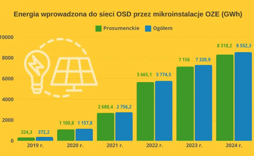 Polska fotowoltaika: 50% OZE, giganci i wyzwania sieci