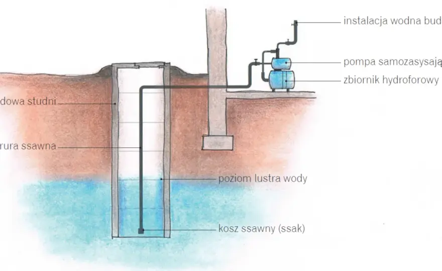 Ile prądu zużywa hydrofor? Sprawdź, ile możesz zaoszczędzić
