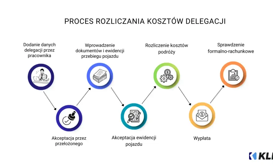 Delegacja krajowa - pełne rozliczenie. Stawki i zasady
