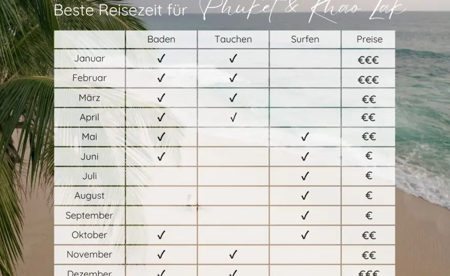 Beste Reisezeit Phuket - Wann lohnt sich die Reise wirklich?