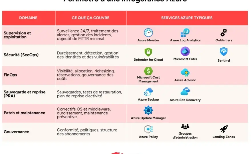 Stratégie Cloud Azure - Évitez les pièges, optimisez vos coûts