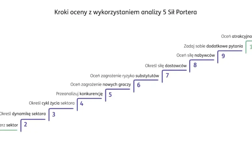 Bariery wejścia na rynek - jak ocenić, czy warto wchodzić?