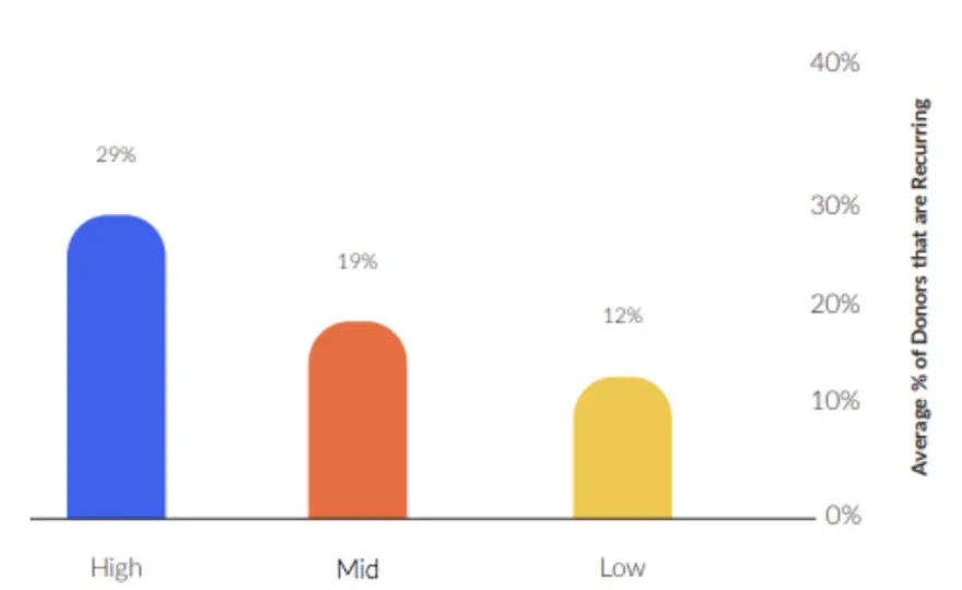 Recurring Donation Platform - Maximize Nonprofit Retention