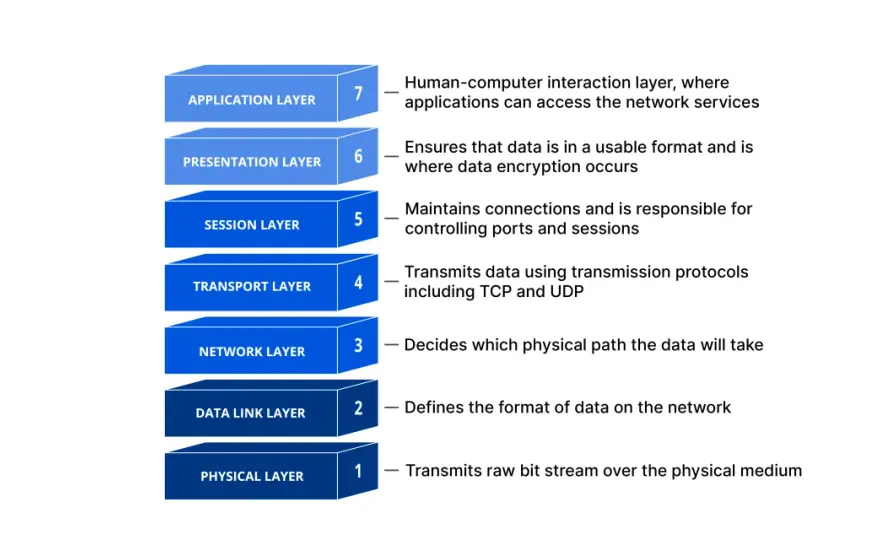 Layer 1 Networking - Master the Physical Layer for Reliability