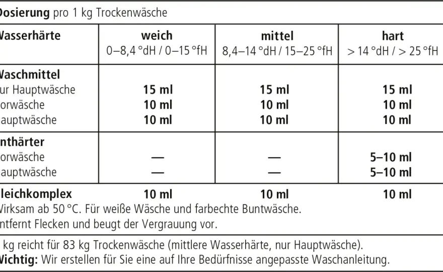 Waschmittel richtig dosieren mit Tabelle für jede Wasserhärte