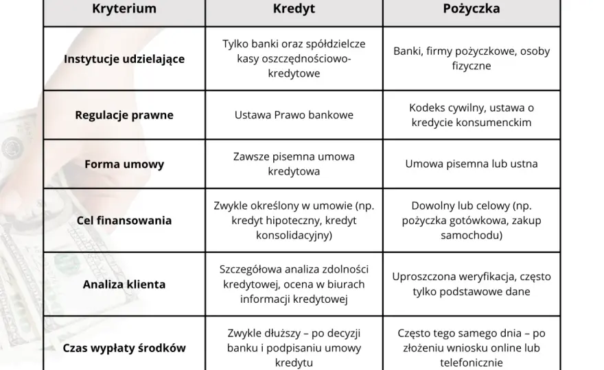 Kredyt a pożyczka dla firmy - co wybrać i na co uważać?