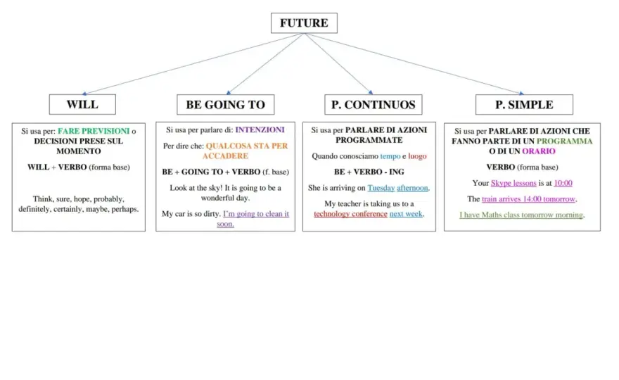 Future simple in inglese - regole chiare e errori da evitare