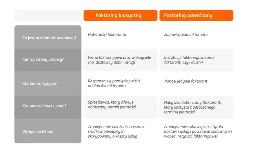 Faktoring odwrotny - kiedy pomaga, a kiedy tylko przesuwa problem