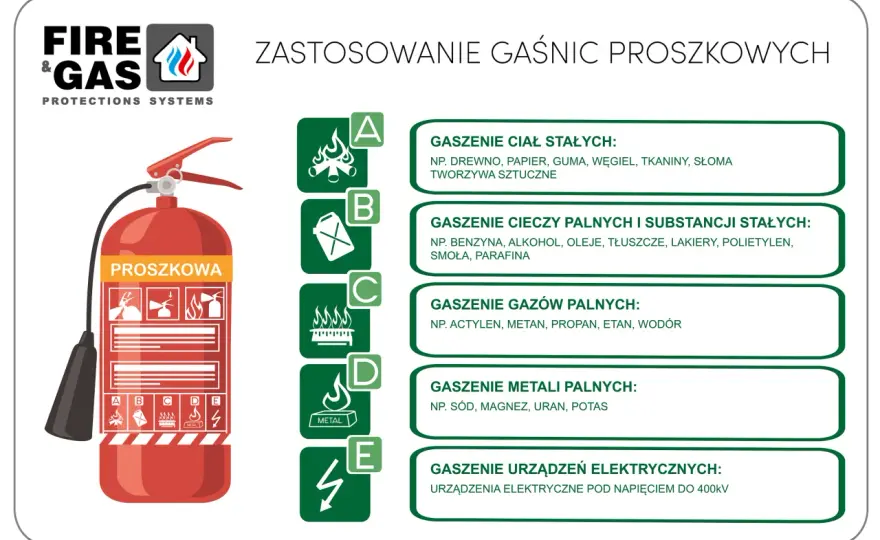 Gaśnica proszkowa do czego? Poznaj jej zastosowania i skuteczność