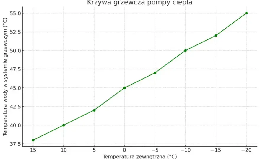 Optymalna temperatura zasilania pompy ciepła do grzejników: poradnik