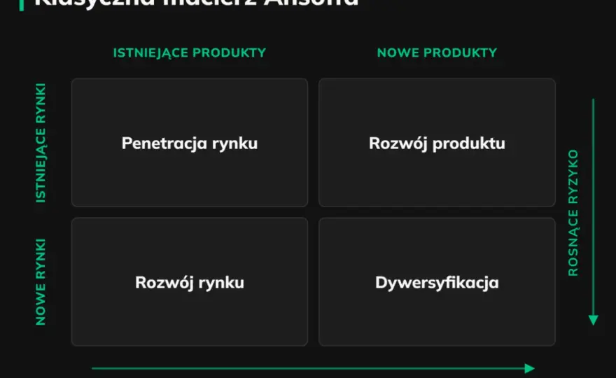 Macierz Ansoffa - 4 strategie wzrostu firmy i wybór kierunku