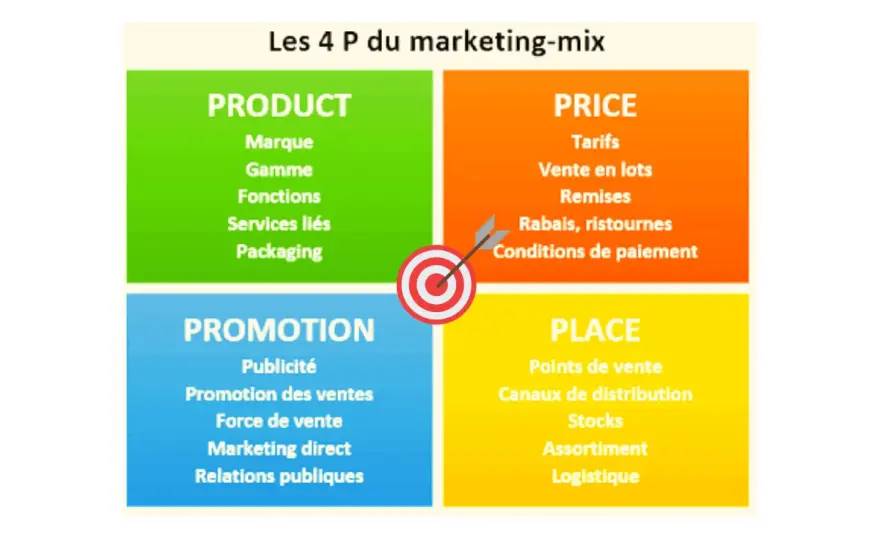 4P du Marketing - Guide Complet pour une Stratégie Cohérente