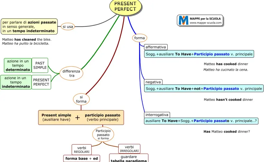 Present perfect in italiano, come scegliere il tempo giusto
