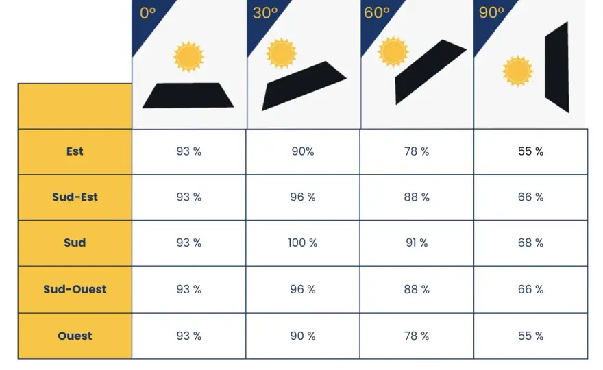 Orientation panneau solaire : le sud n'est pas toujours optimal