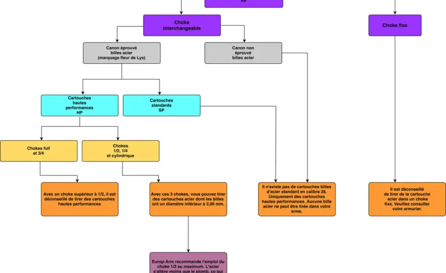 Cartouche acier - Le guide complet pour bien choisir