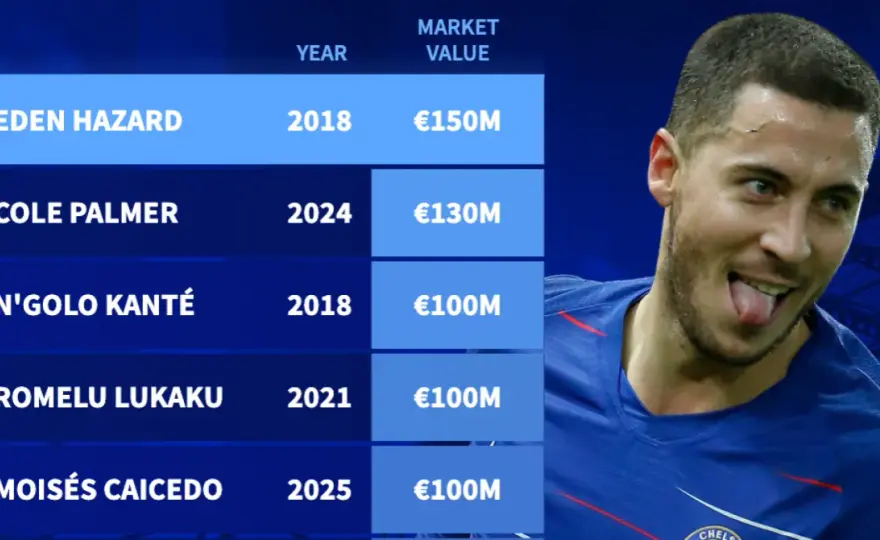 Eden Hazard statystyki: Kariera w liczbach. Mistrz, czy pechowiec?
