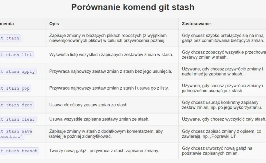 Git dla programistów - najważniejsze komendy i dobre praktyki